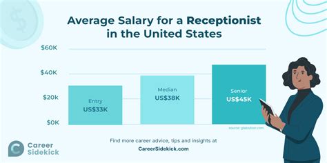 chanel receptionist salary